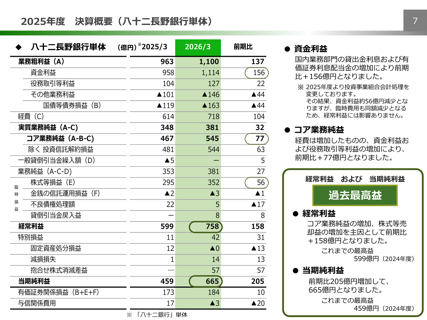 八十二長野銀行単体の2025年度決算概要(業務粗利益・コア業務純益・経常利益・当期純利益)