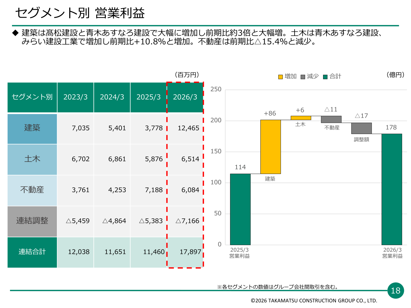 セグメント別営業利益（建築・土木・不動産・連結調整）の前期比較