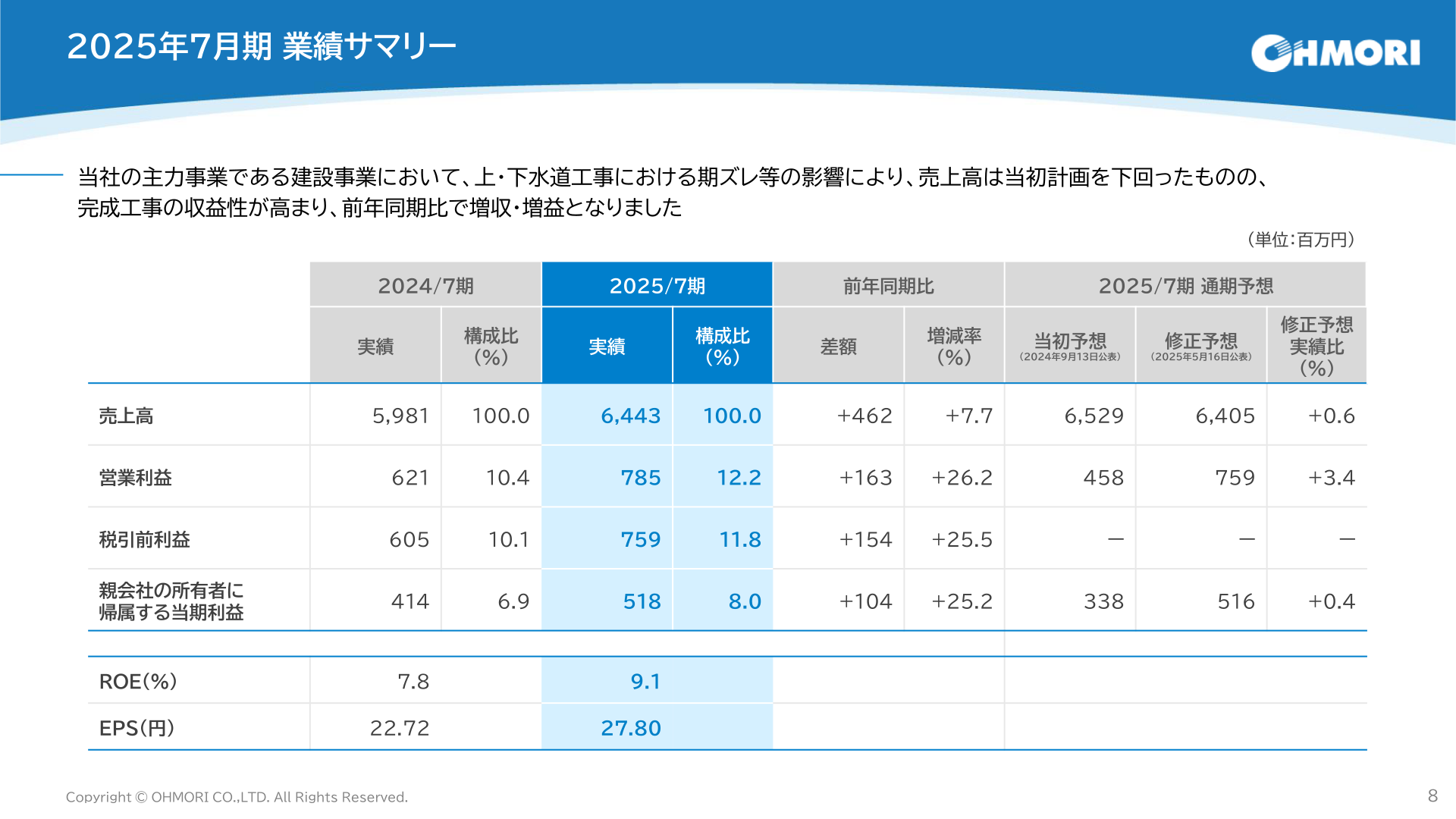 2025年7月期 業績サマリー。売上高6,443百万円、営業利益785百万円などの実績と通期予想比を示した表