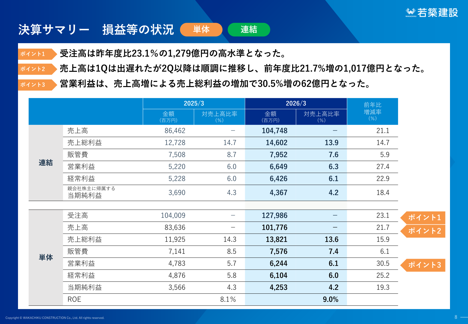 決算サマリー 損益等の状況（連結・単体の売上高、営業利益、経常利益、当期純利益）