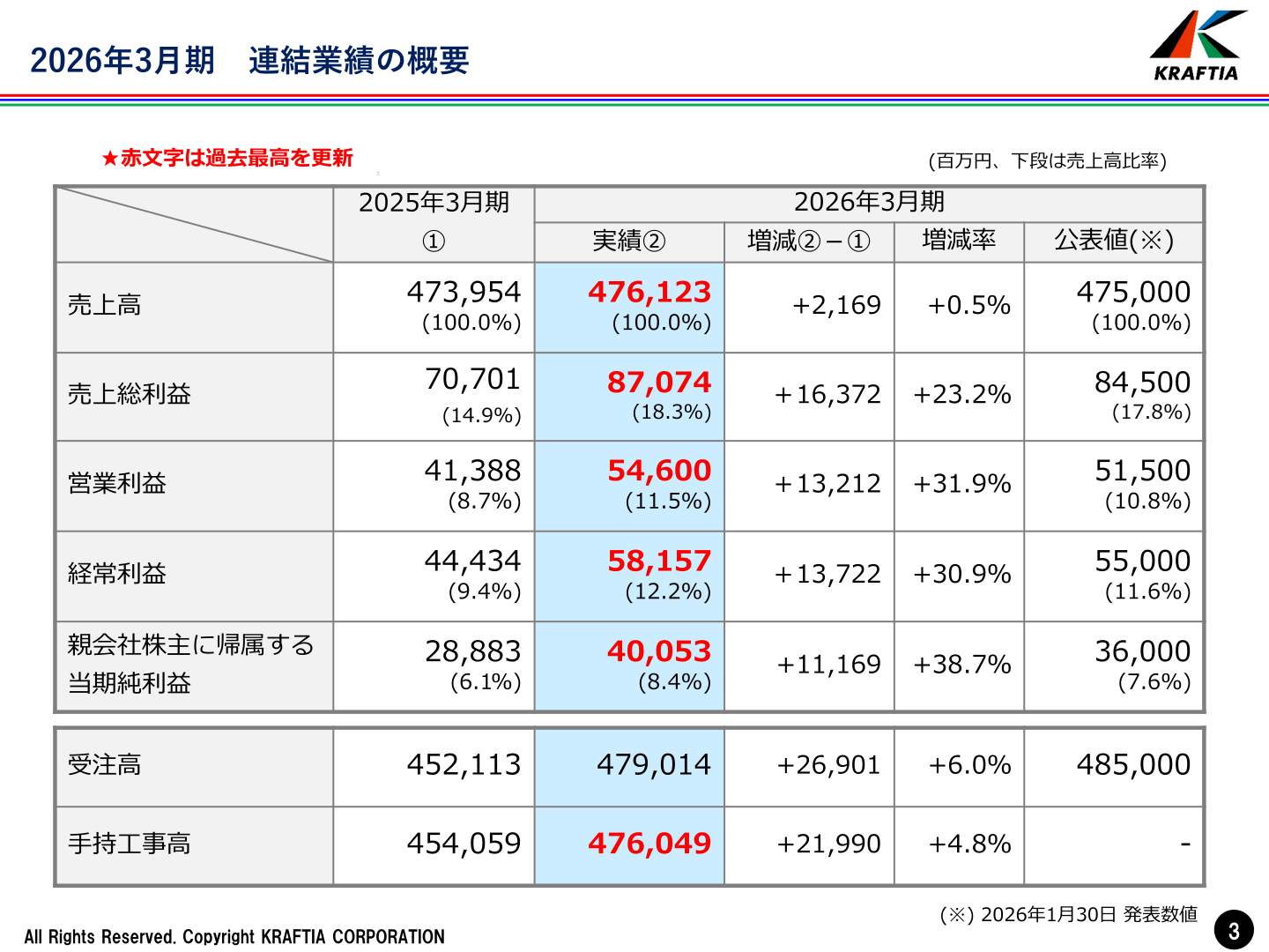 クラフティア 2026年3月期 連結業績の概要（売上高・売上総利益・営業利益・経常利益・当期純利益・受注高・手持工事高）