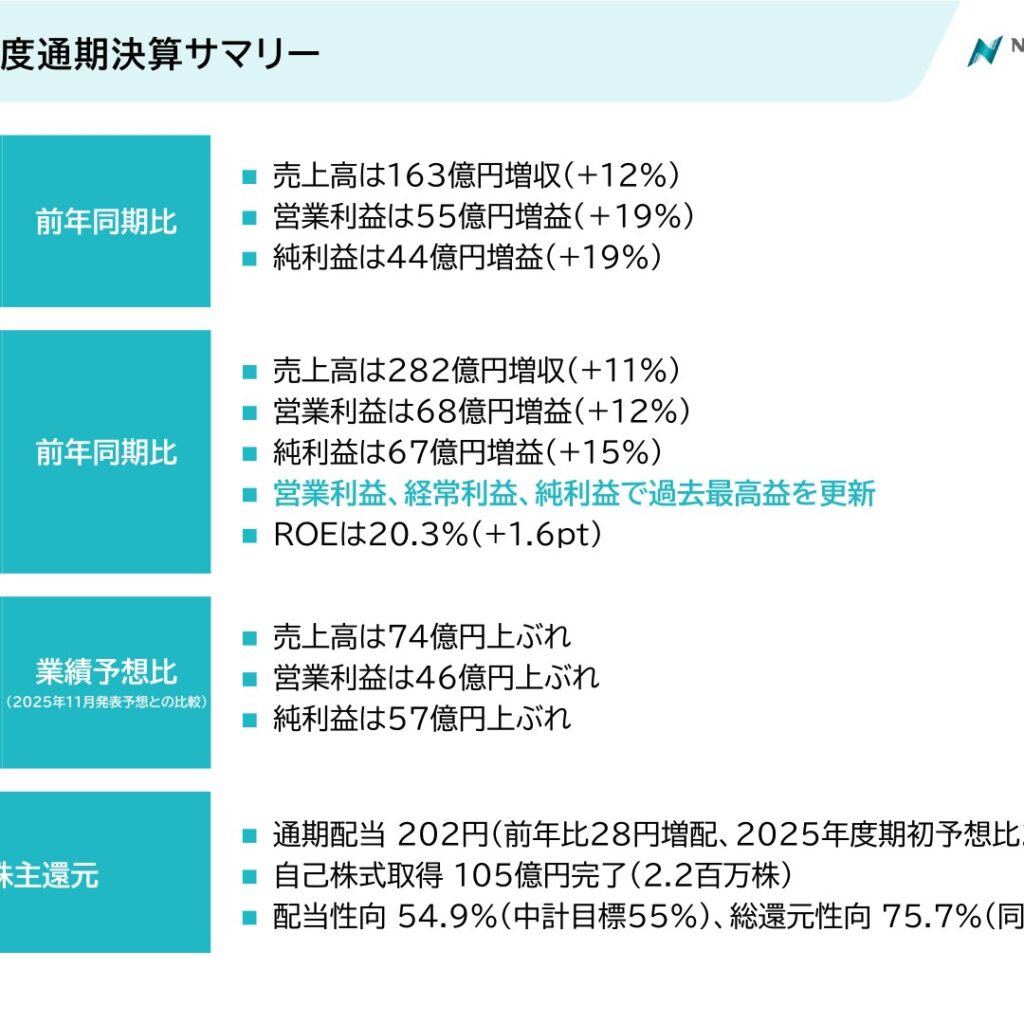 日産化学、2026年3月期は売上高2,796億円　営業利益636億円で過去最高益を更新　年間配当202円