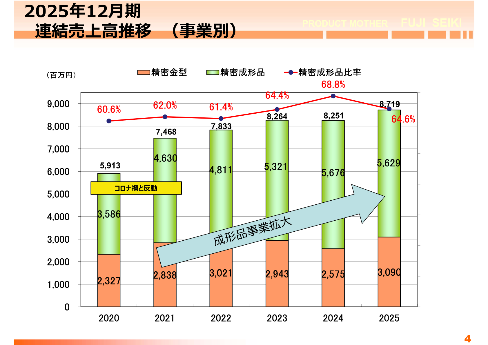連結売上高推移(事業別)のグラフ