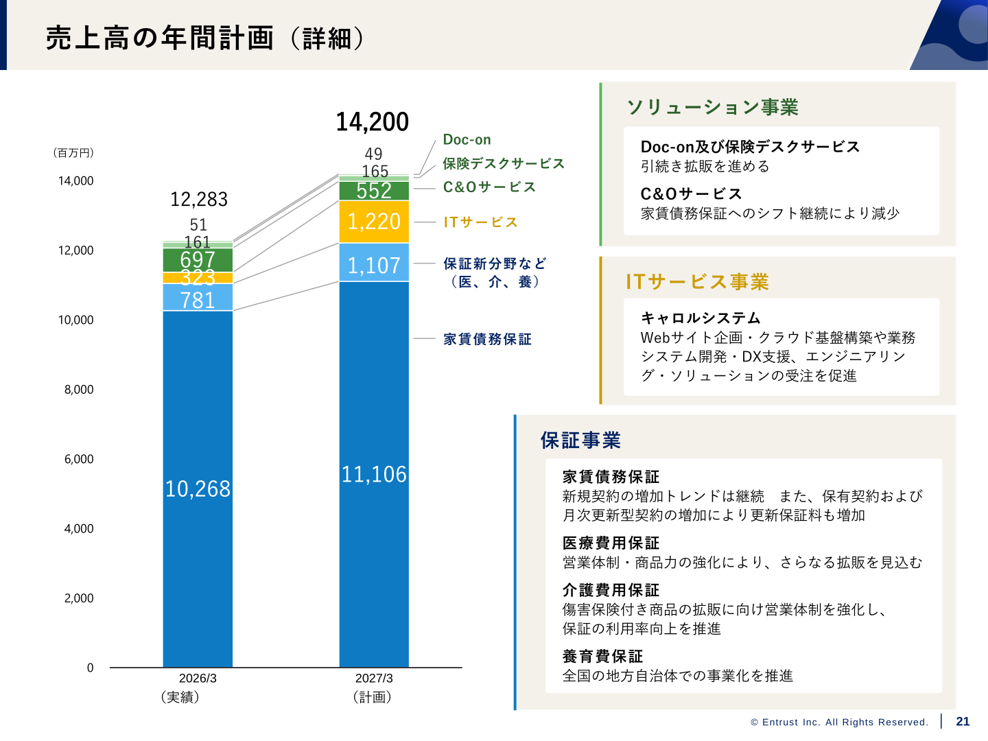 セグメント別売上高の年間計画(詳細)