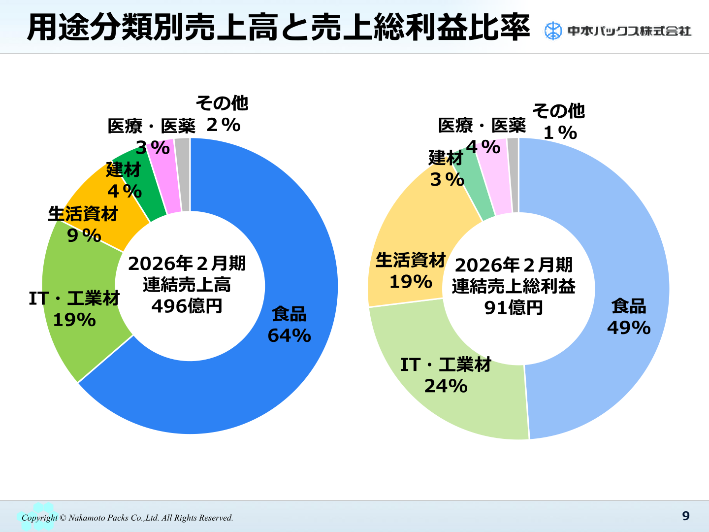 用途分類別売上高・売上総利益構成比