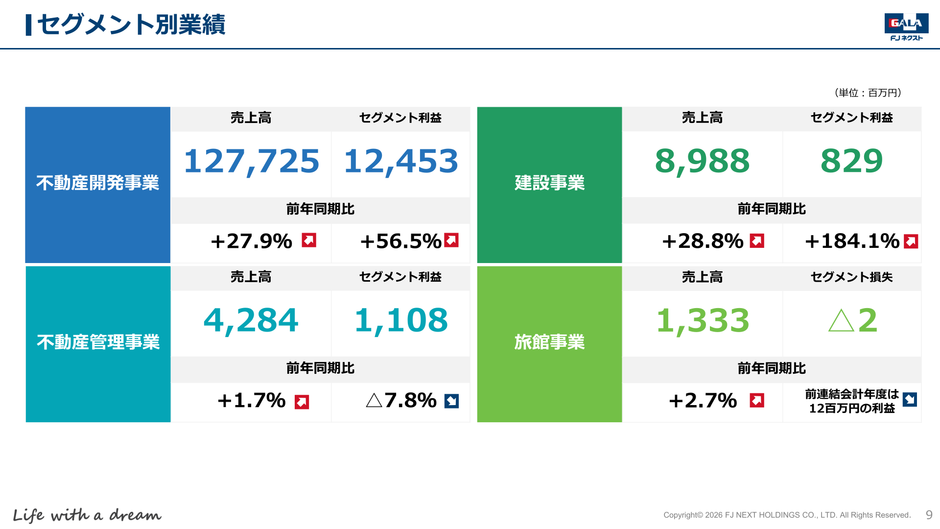 2026年3月期セグメント別業績（不動産開発事業・不動産管理事業・建設事業・旅館事業）