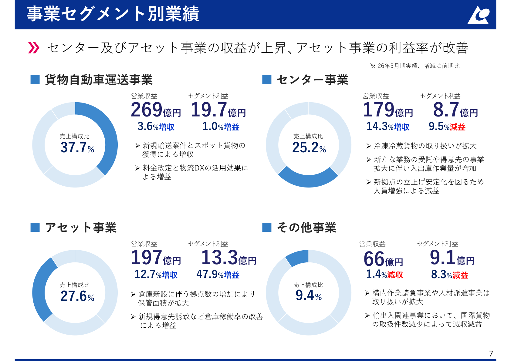 事業セグメント別業績のスライド