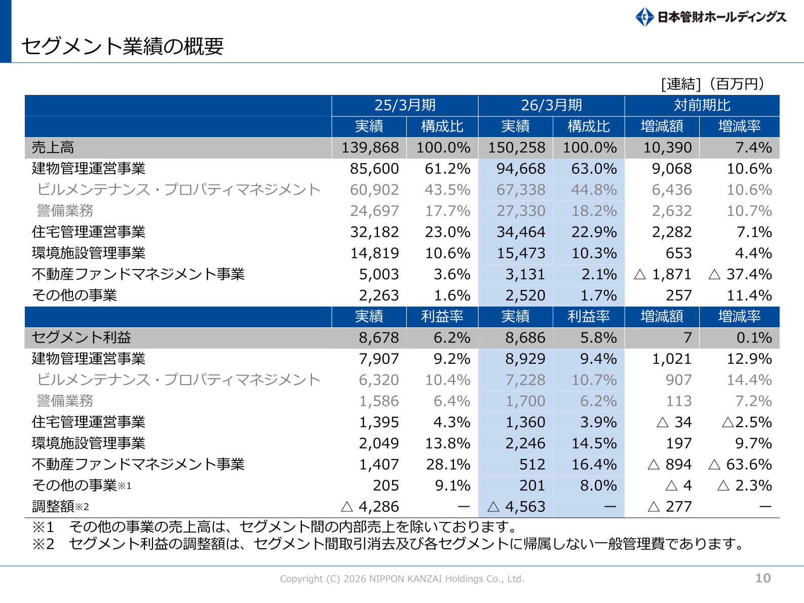 日本管財ホールディングスのセグメント業績の概要