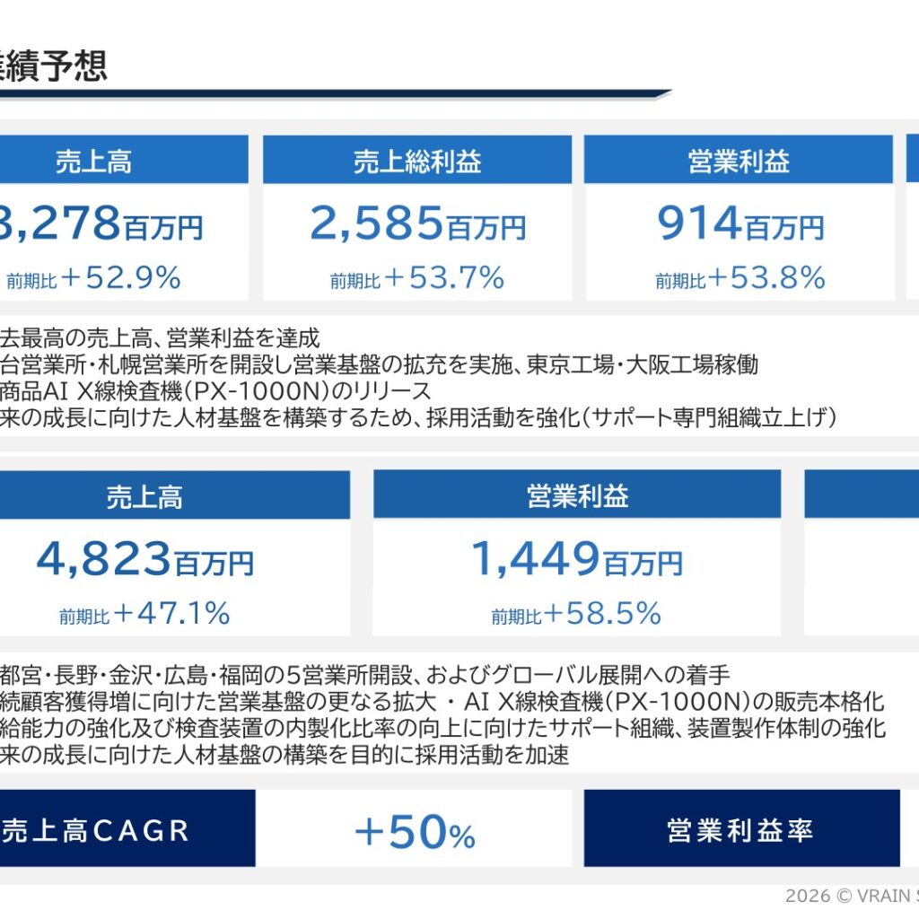 VRAIN Solution、2026年2月期は売上高3,278百万円　営業利益914百万円　ともに過去最高