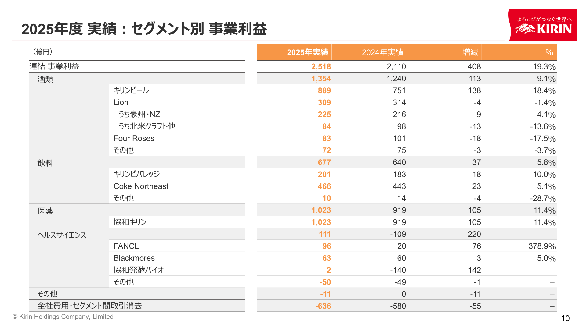 2025年度実績 セグメント別事業利益