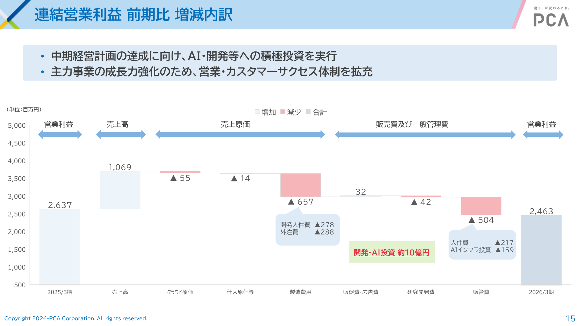 連結営業利益 前期比 増減内訳(2026年3月期実績)