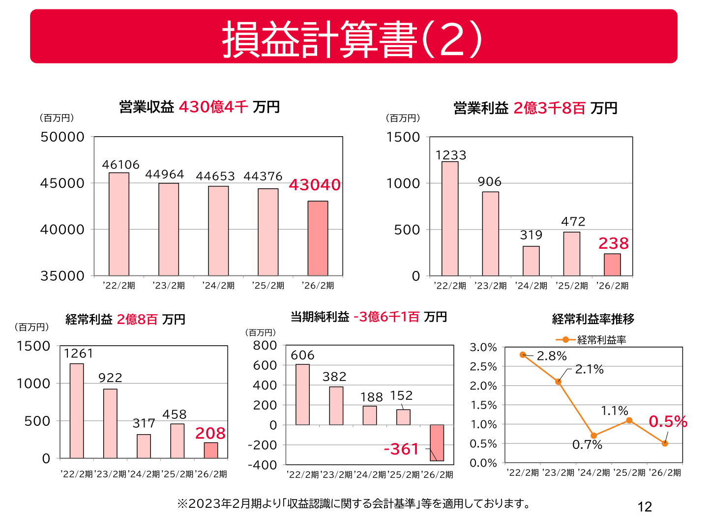 営業収益・営業利益・経常利益・当期純利益の5期推移グラフ