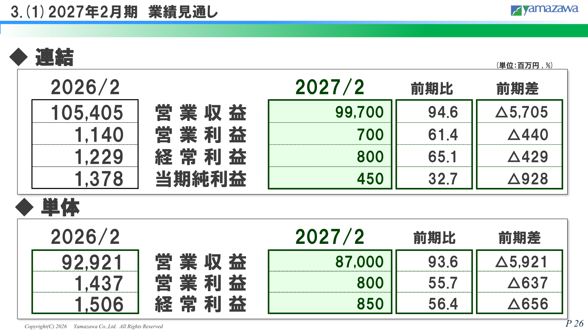 ヤマザワ 2027年2月期 業績見通しスライド