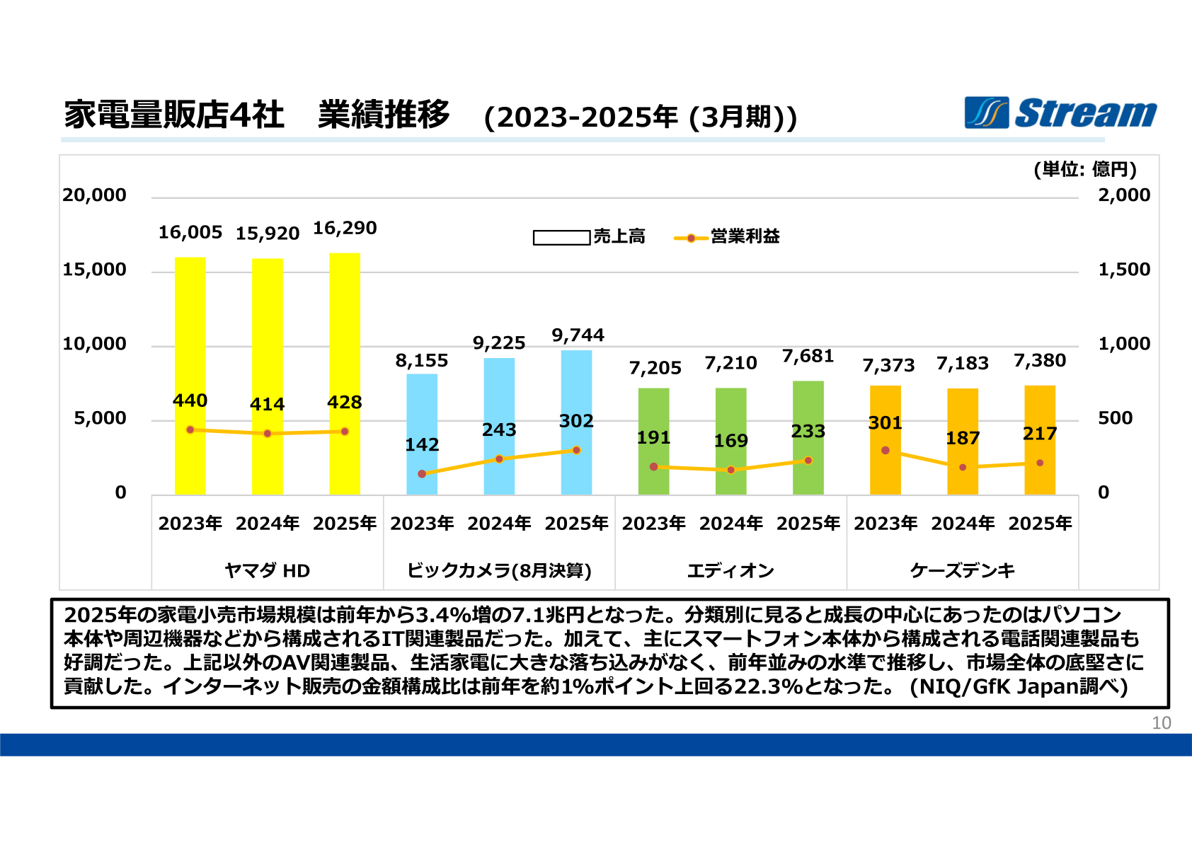 家電量販店4社の業績推移(2023年〜2025年)