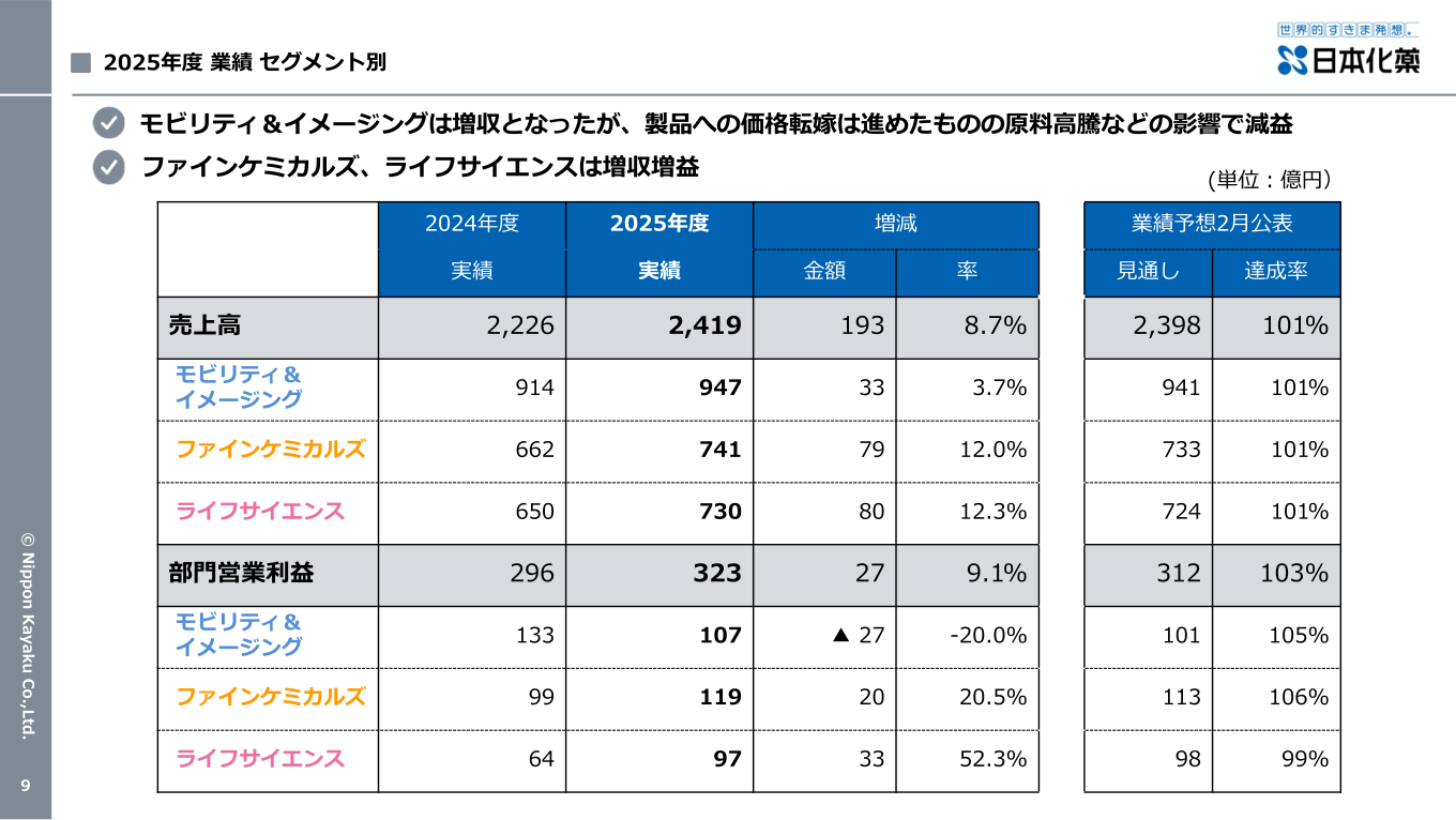 2025年度業績セグメント別の内訳