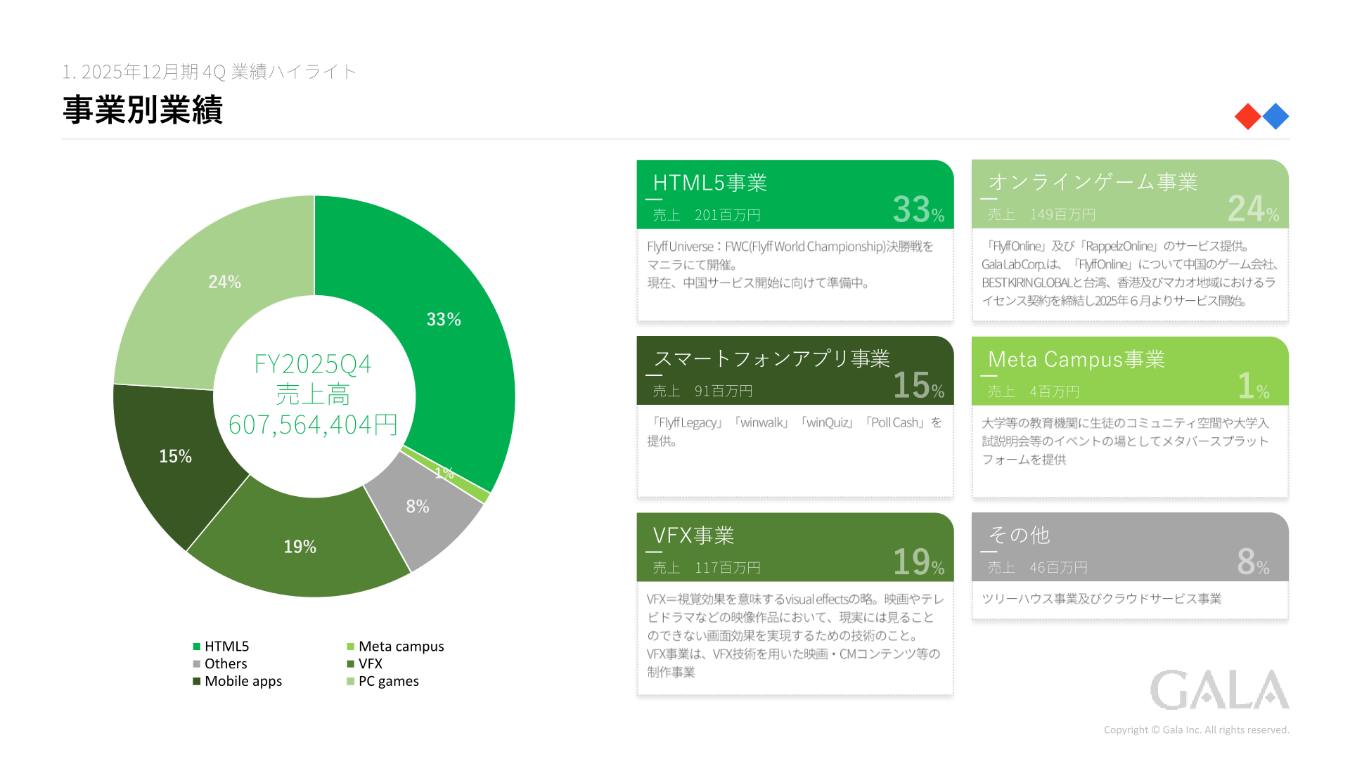 ガーラ 事業別業績（2025年12月期4Q）