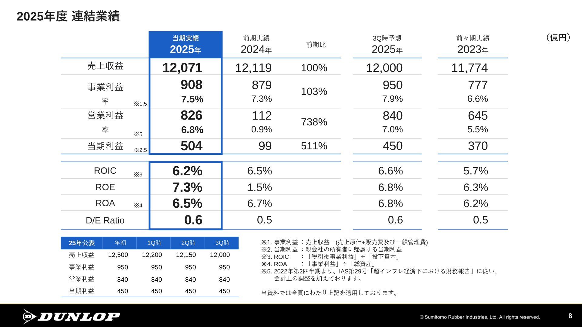 2025年12月期 連結業績サマリー
