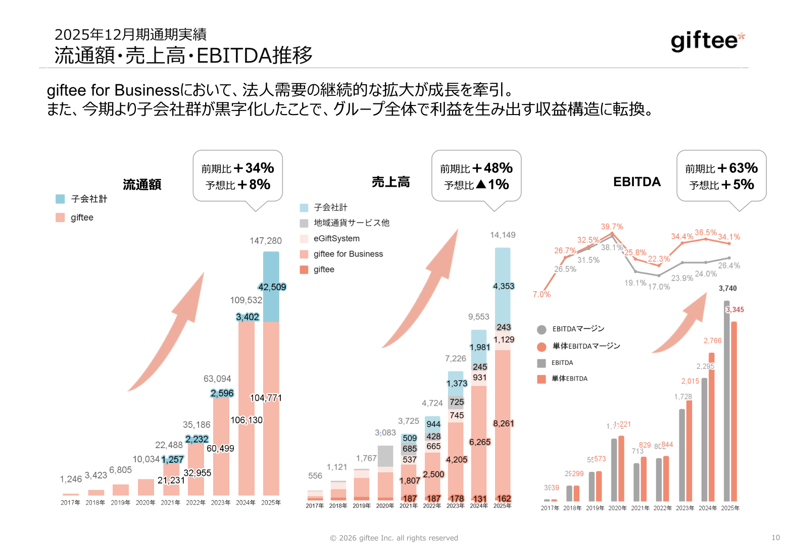流通額・売上高・EBITDA推移