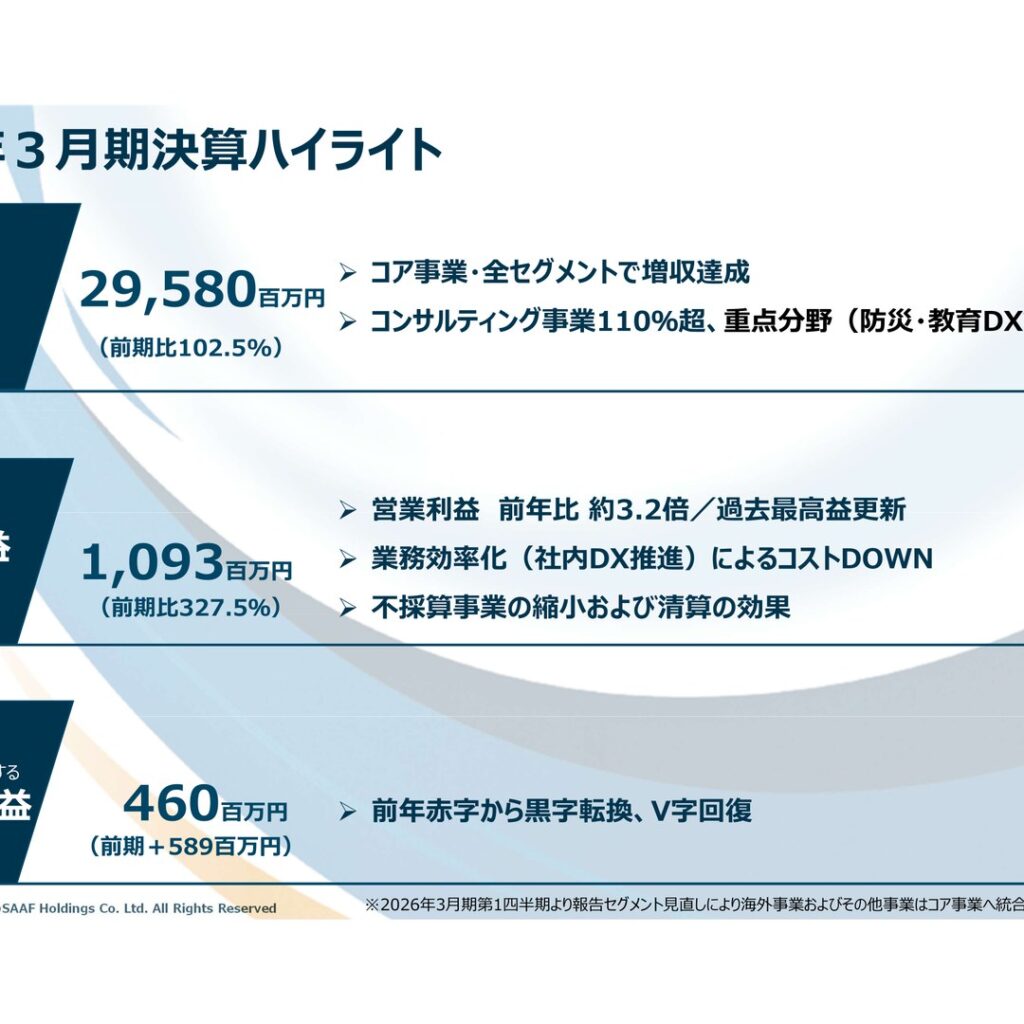 SAAFホールディングス、2026年3月期は営業利益1,093百万円で過去最高益　当期純利益460百万円と黒字転換　設立以来初配当を実施