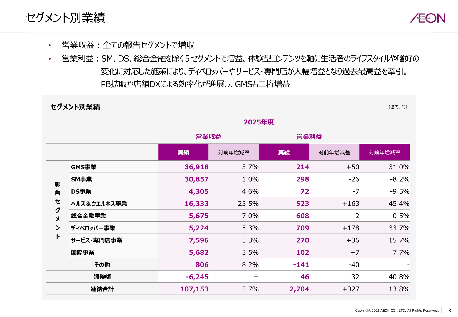 イオン セグメント別業績(2025年度)