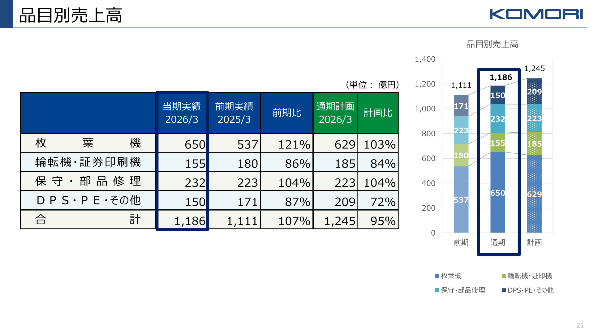 品目別売上高の実績（枚葉機・輪転機/証券印刷機・保守部品修理・DPS/PE/その他）