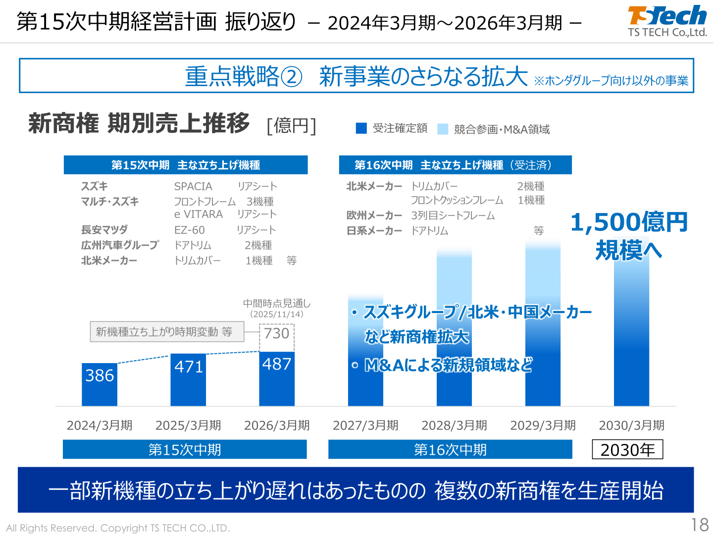 新商権 期別売上推移
