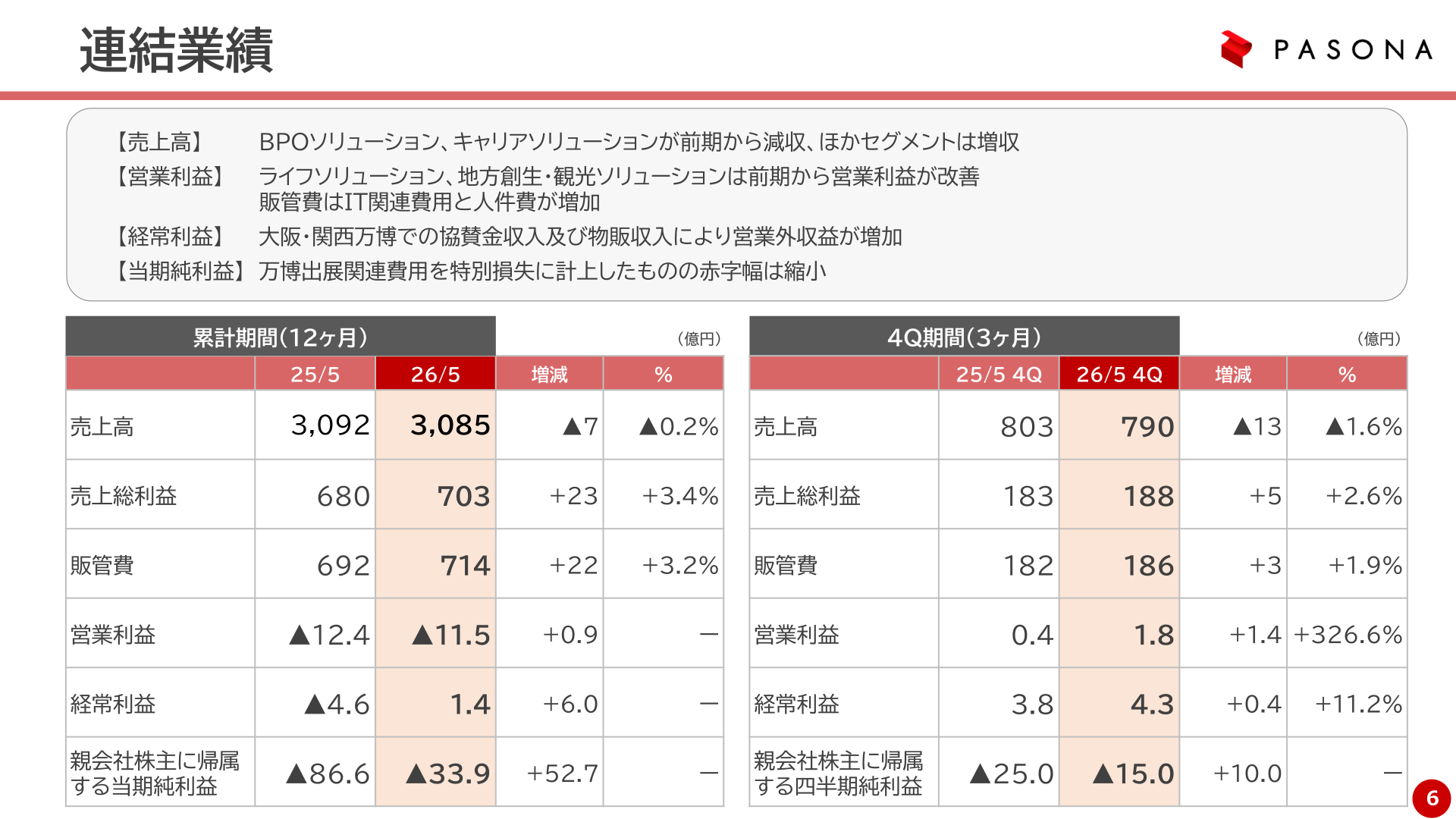 パソナグループ 連結業績(2026年5月期実績)