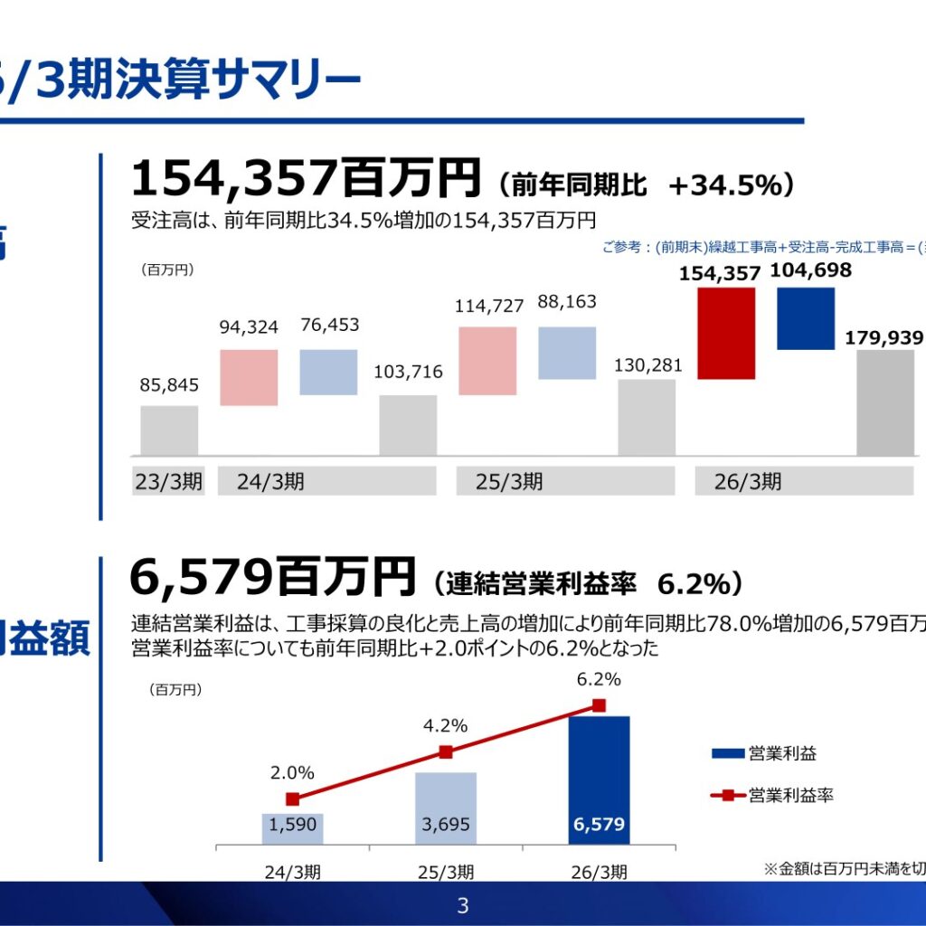 大末建設、2026年3月期は営業利益6,579百万円で前年同期比78.0％増　受注高は154,357百万円