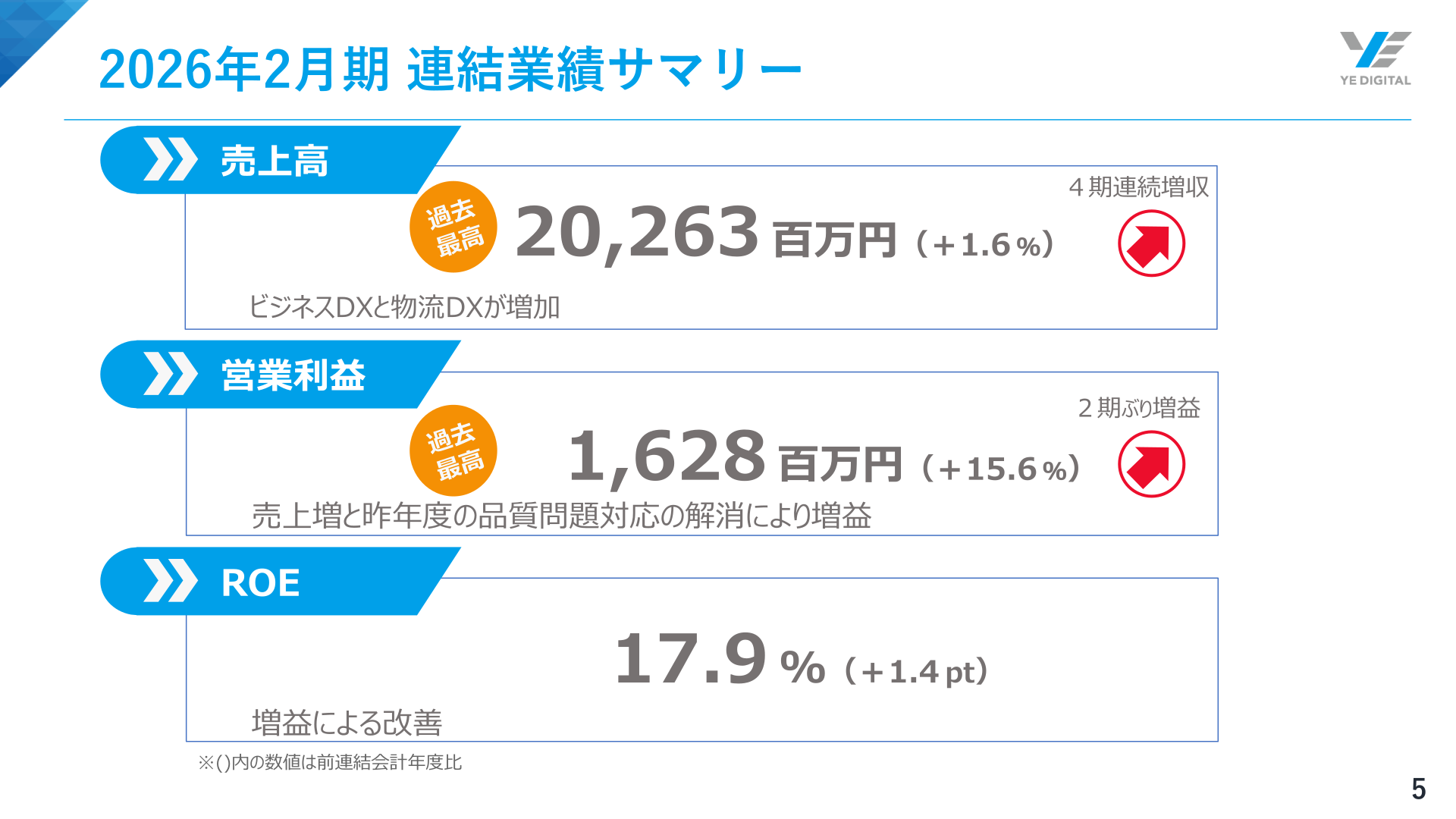 2026年2月期連結業績サマリー(売上高・営業利益・ROE)