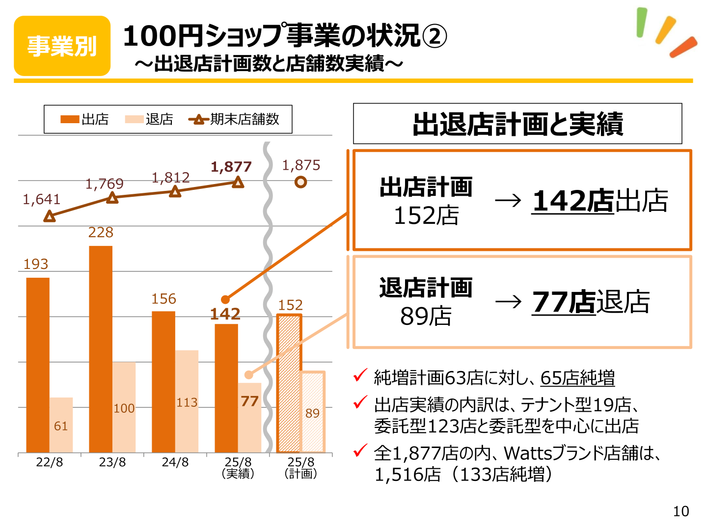 100円ショップ事業の出退店計画と実績