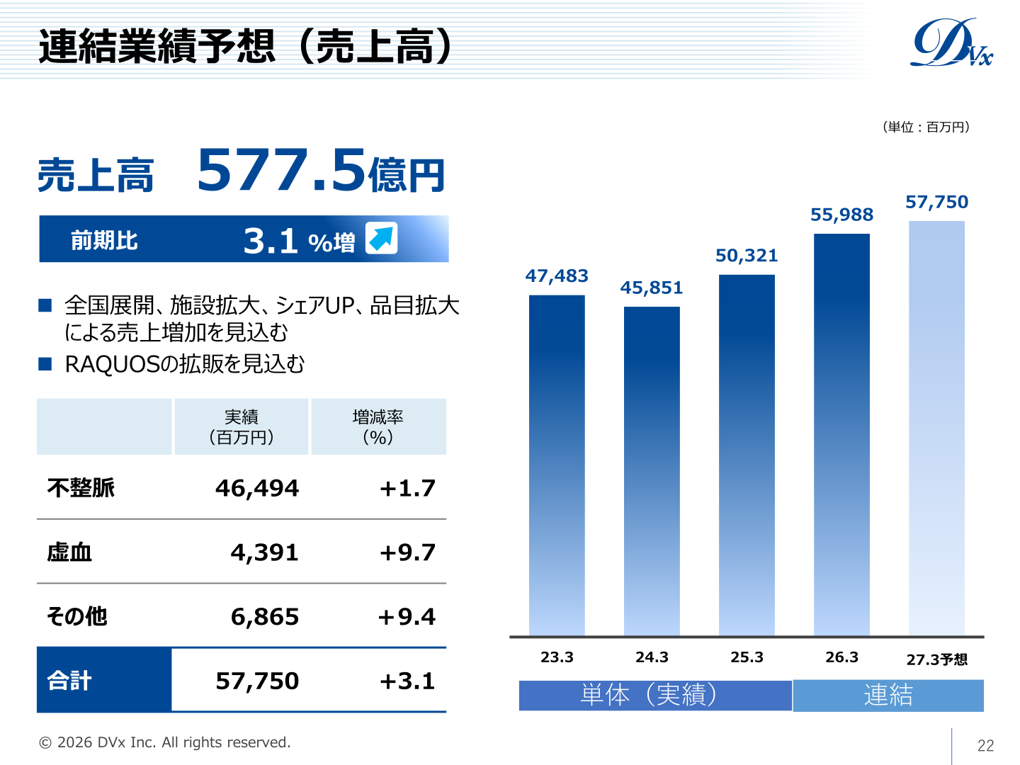 2027年3月期 連結業績予想(売上高)
