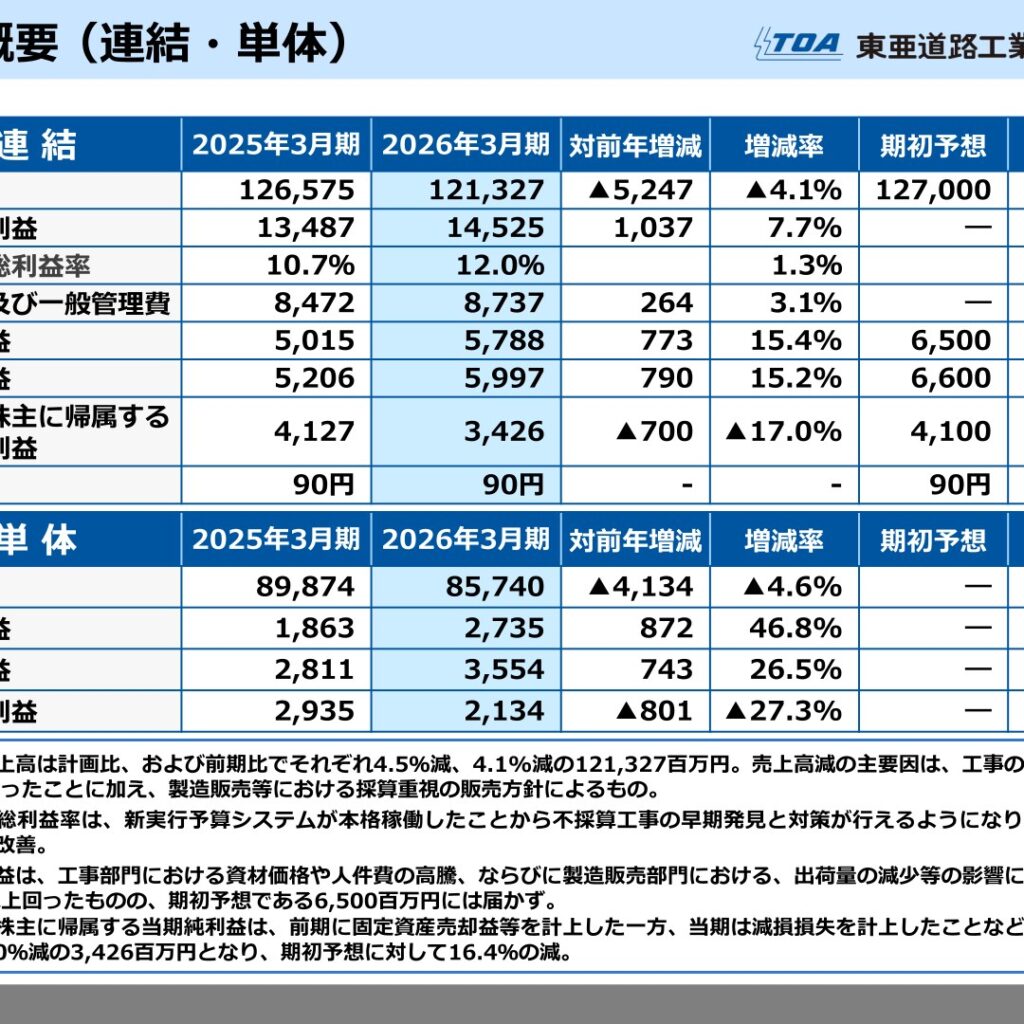 東亜道路工業、2026年3月期は営業利益5,788百万円で15.4％増　2027年3月期は増収増益を予想