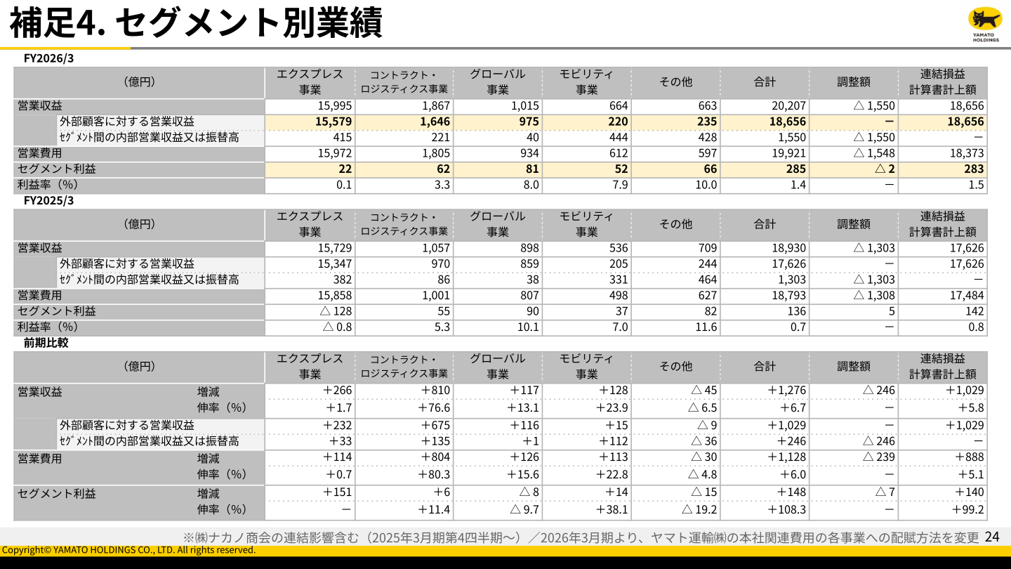 セグメント別業績（FY2026/3実績）