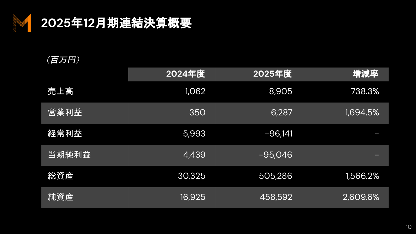 2025年12月期連結決算概要(売上高・営業利益・経常利益・当期純利益・総資産・純資産の対前期比較表)