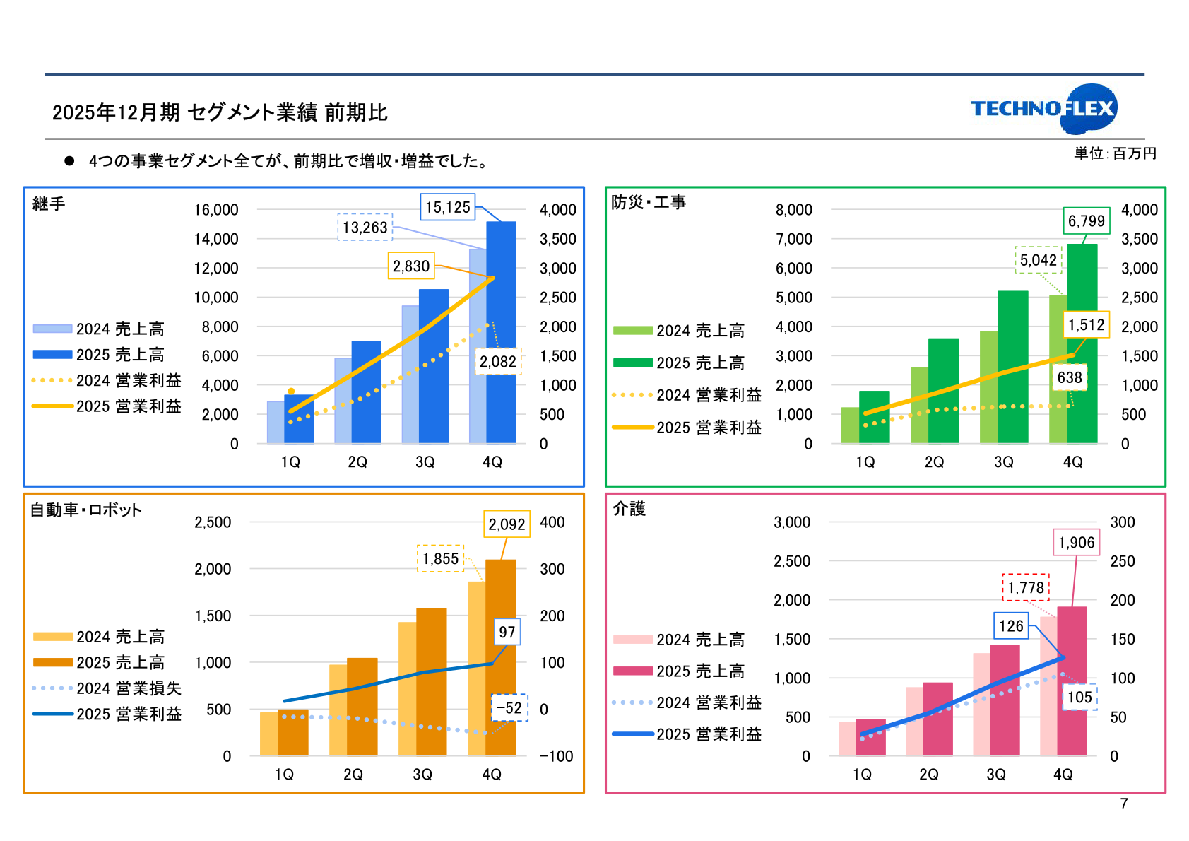 2025年12月期 セグメント業績 前期比(4事業セグメント)