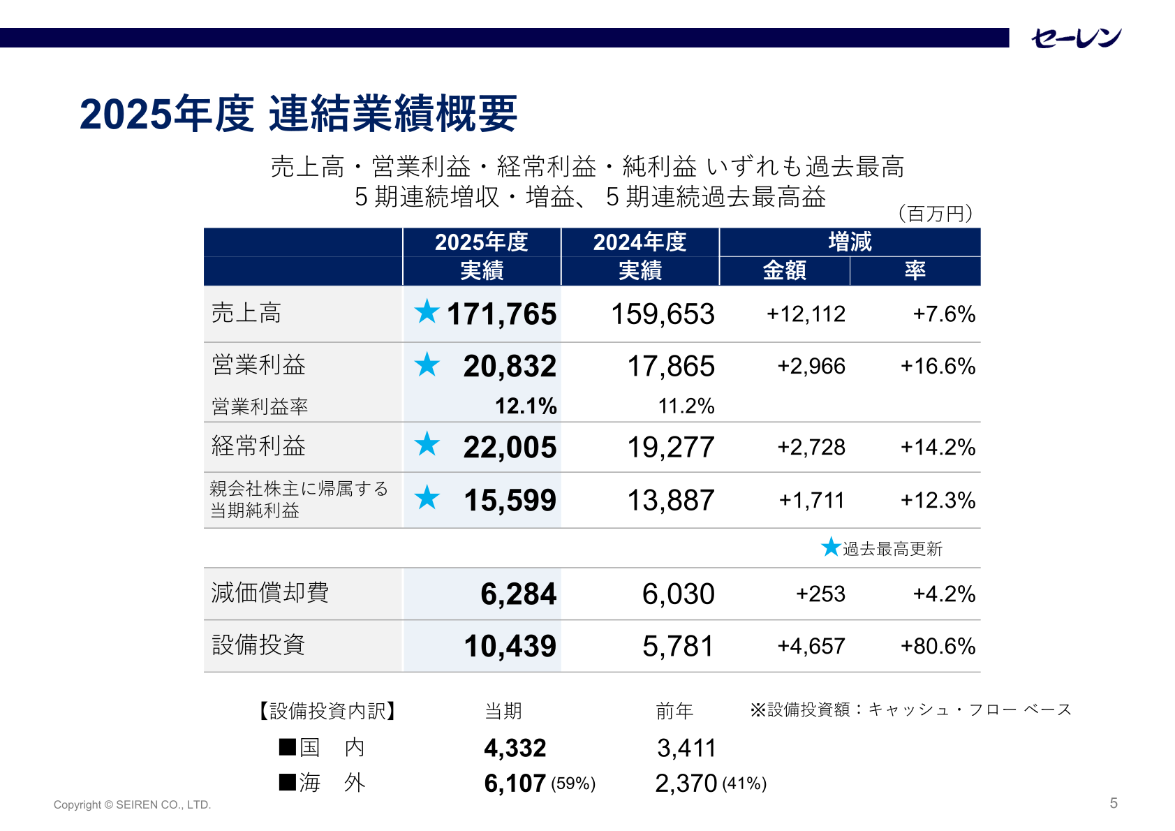 2026年3月期連結業績概要のスライド