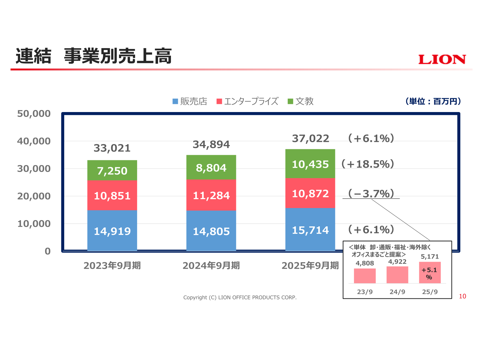 連結 事業別売上高(販売店・エンタープライズ・文教)の推移