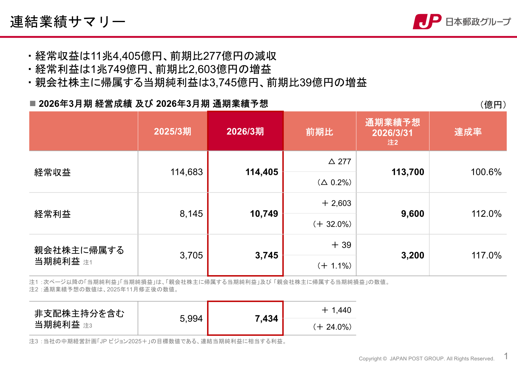 連結業績サマリー