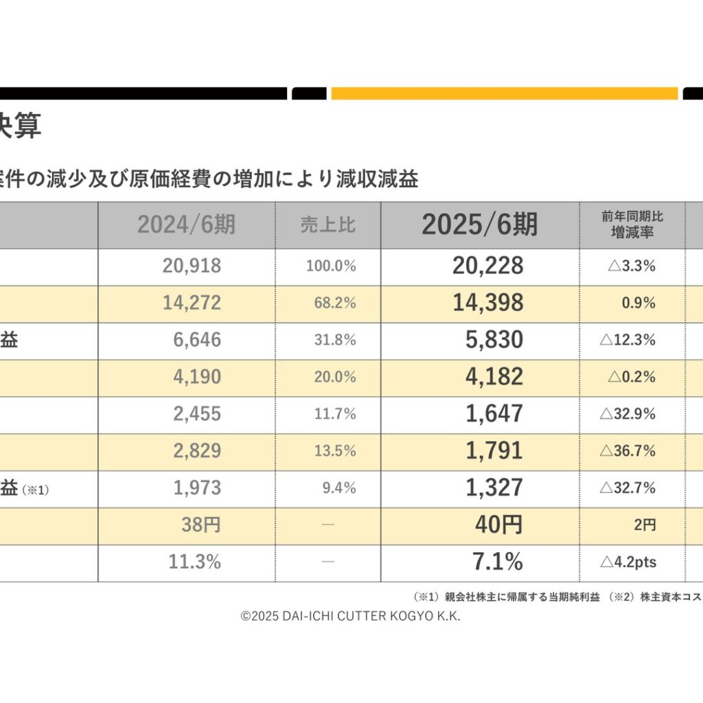 第一カッター興業、2025年6月期は減収減益　2026年6月期は増収増益へ