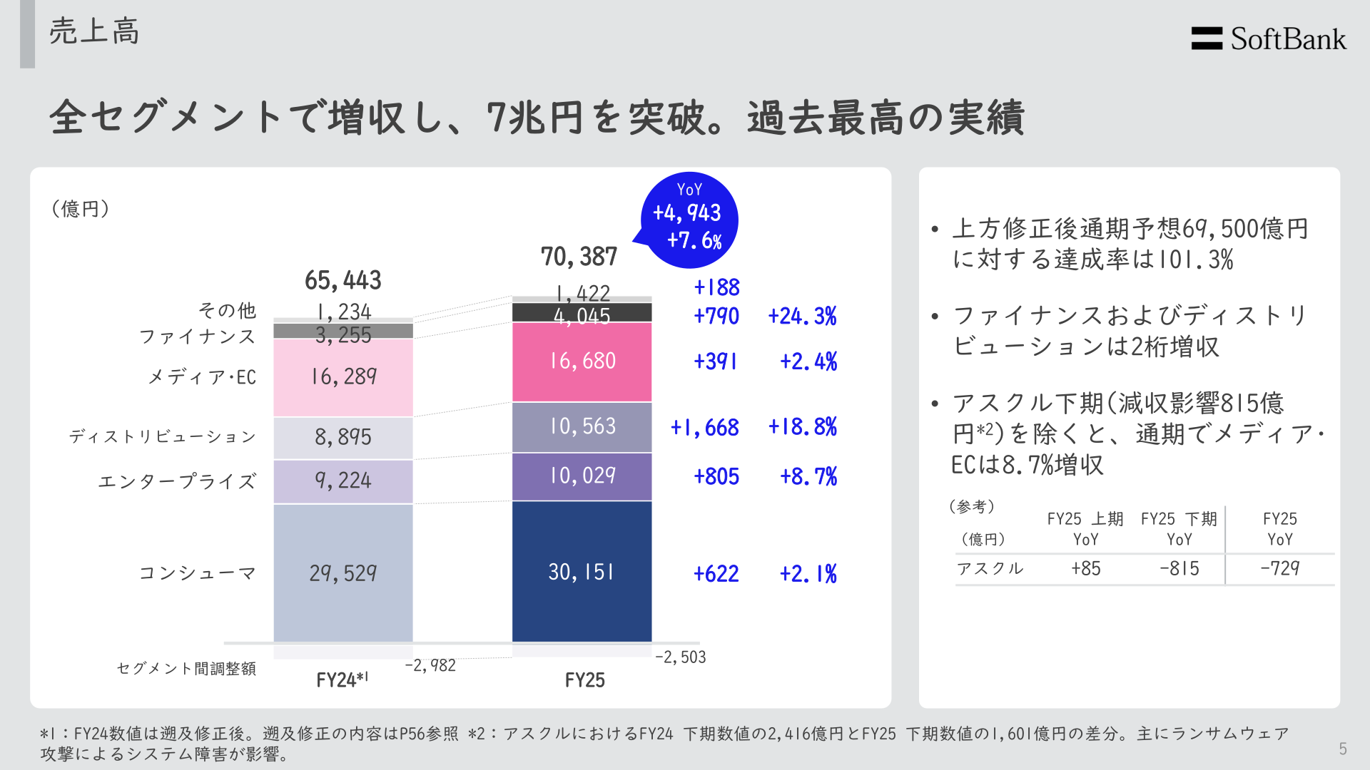 コンシューマ事業 セグメント別売上高の推移