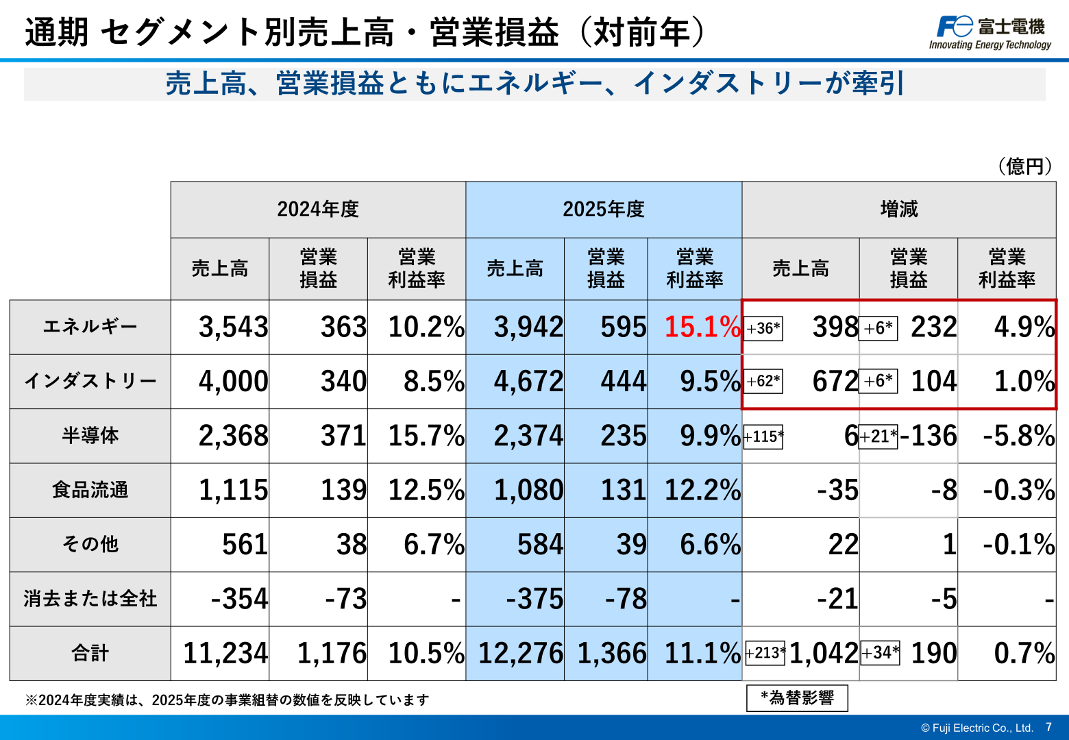 通期セグメント別売上高・営業損益（対前年）