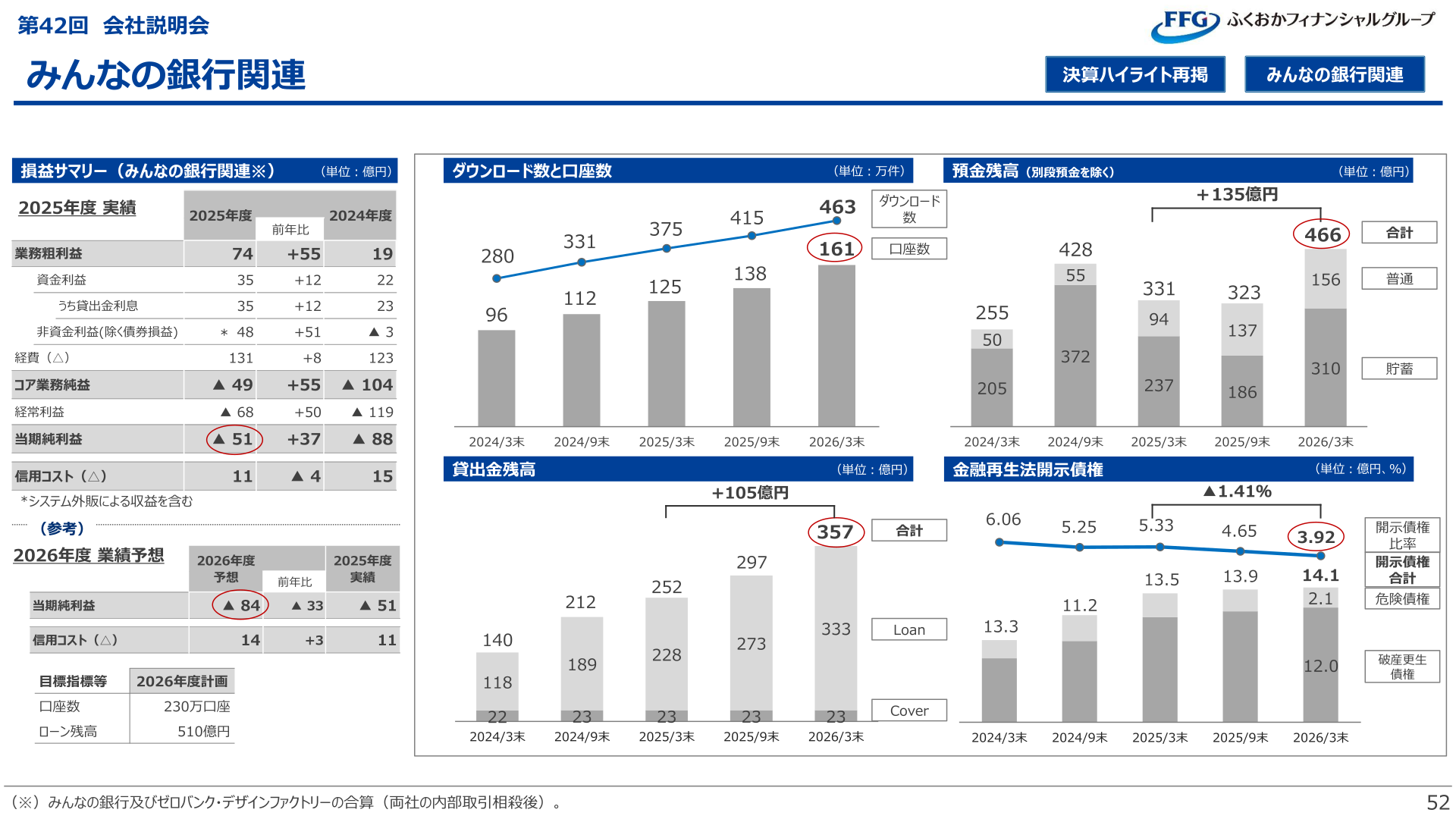 みんなの銀行関連 損益サマリー