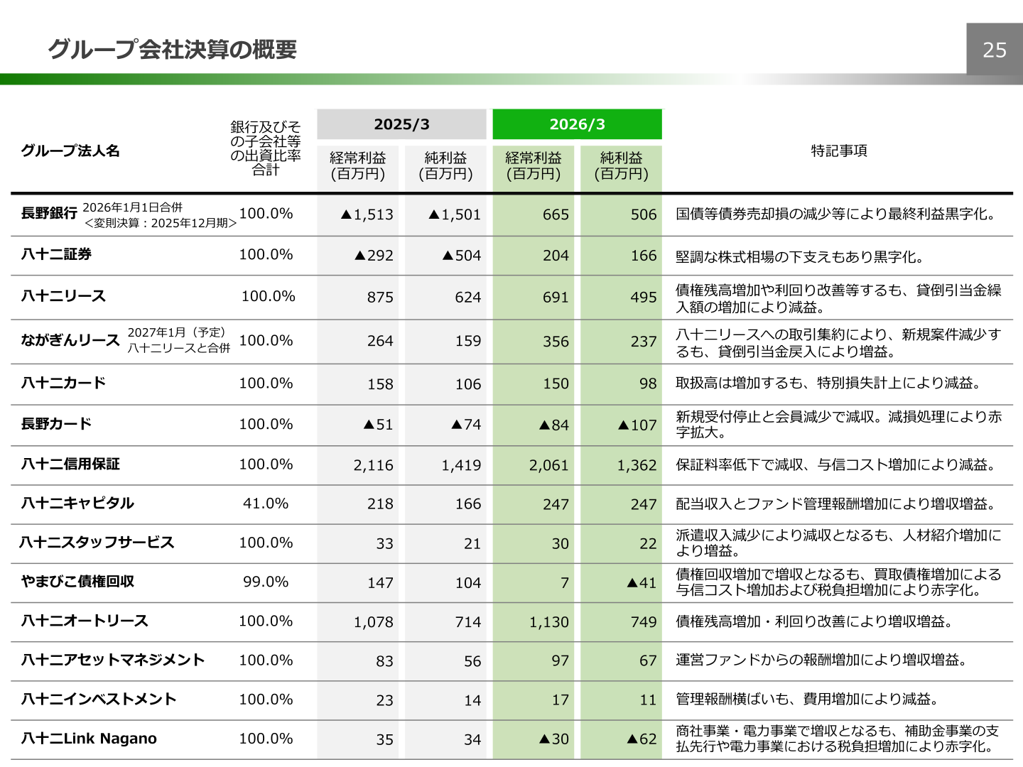 グループ会社決算の概要(経常利益・純利益)