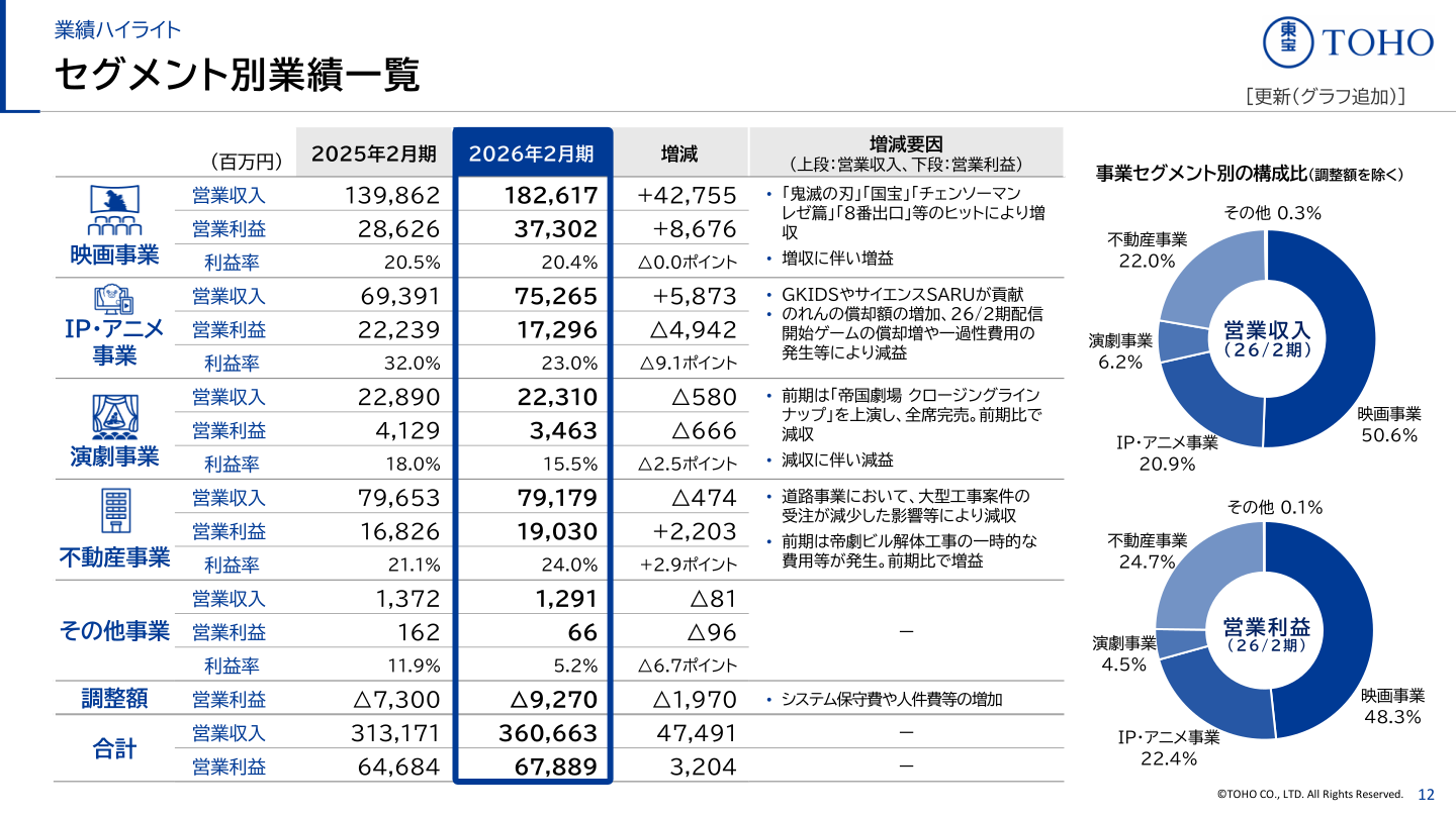東宝 2026年2月期 セグメント別業績一覧