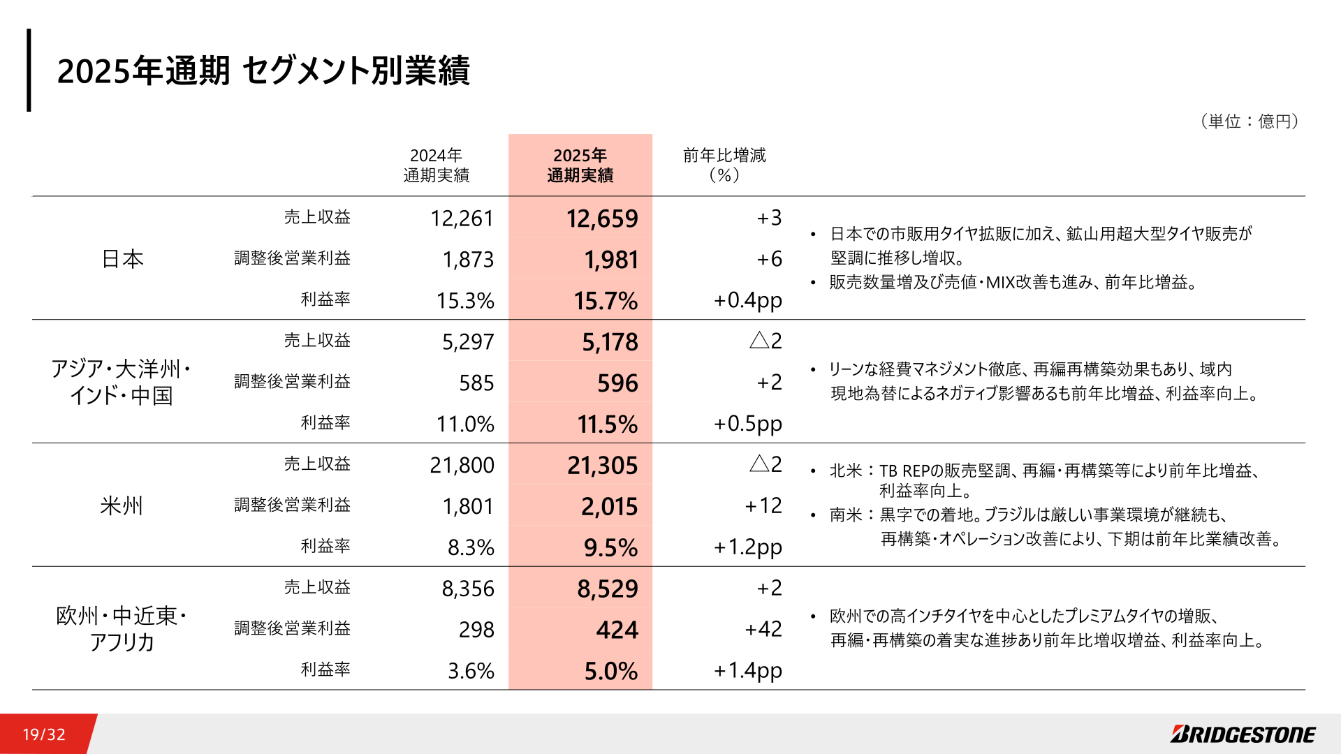 2025年通期 セグメント別業績(地域別)