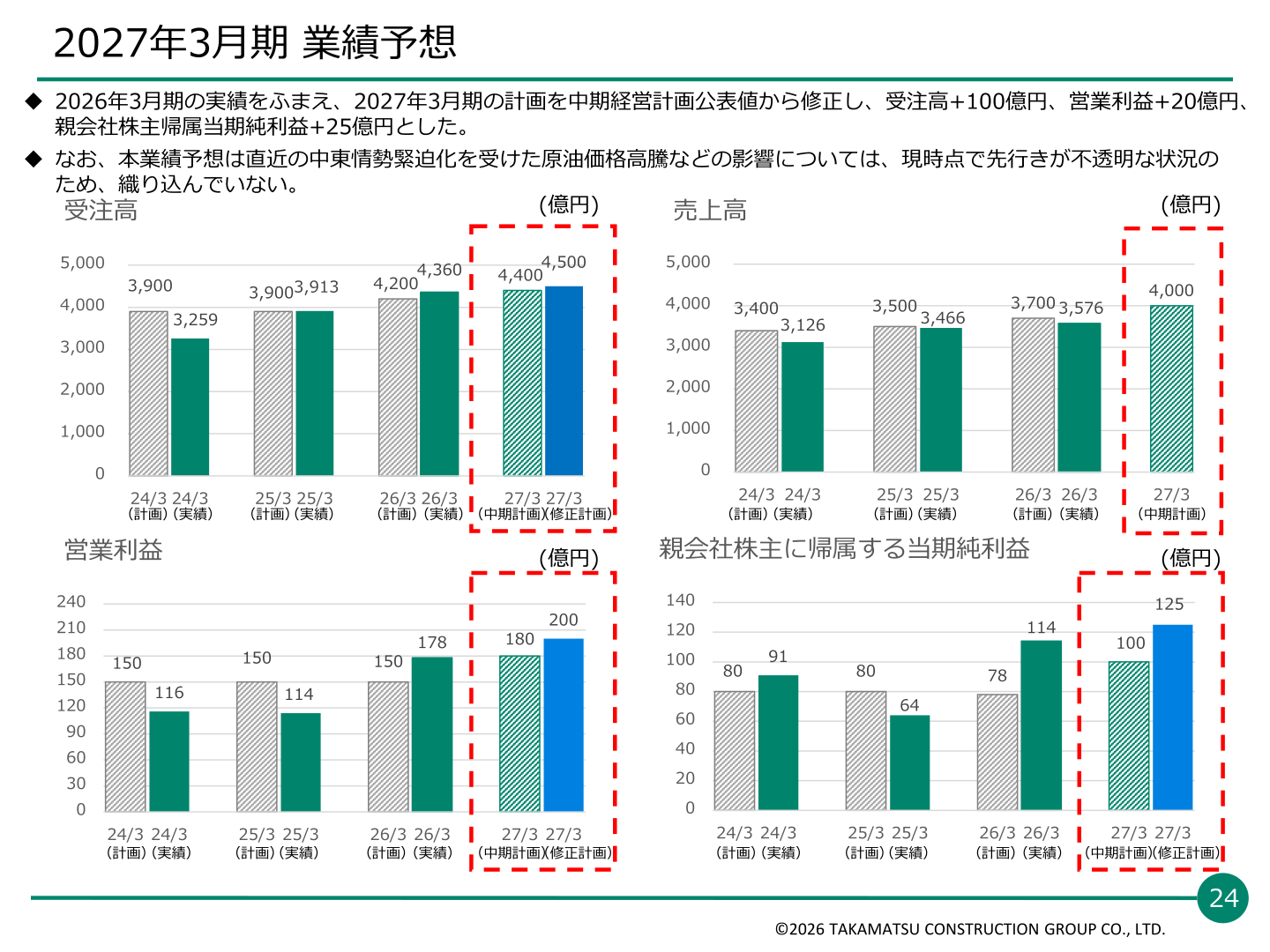 2027年3月期 業績予想（受注高・売上高・営業利益・親会社株主帰属当期純利益）
