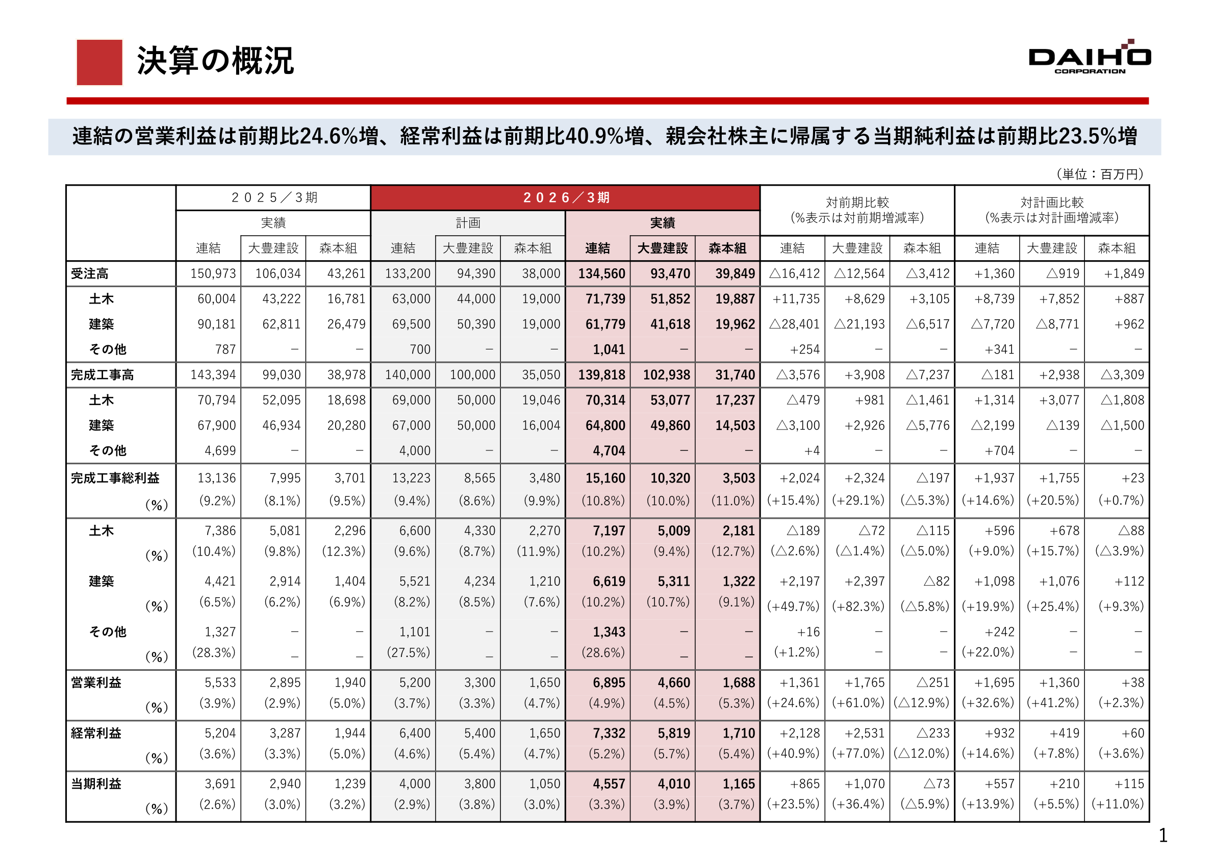 2026年3月期 決算の概況(連結・大豊建設・森本組の受注高、完成工事高、完成工事総利益、営業利益、経常利益、当期利益)