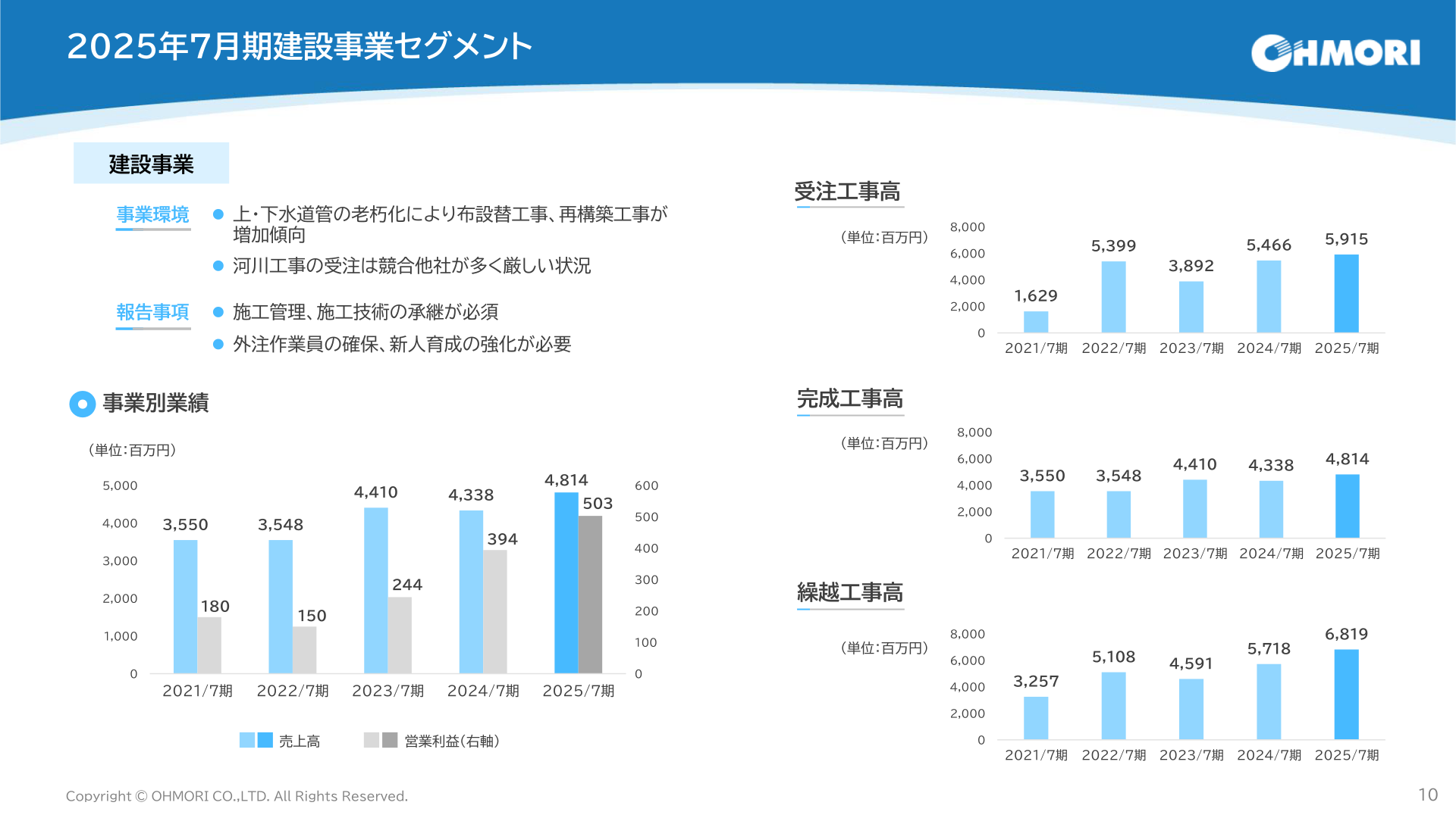 2025年7月期 建設事業セグメント。受注工事高、完成工事高、繰越工事高と売上高・営業利益の推移グラフ