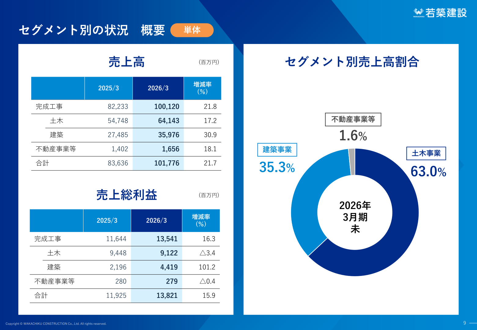 セグメント別の状況（単体の売上高・売上総利益とセグメント別売上高割合）