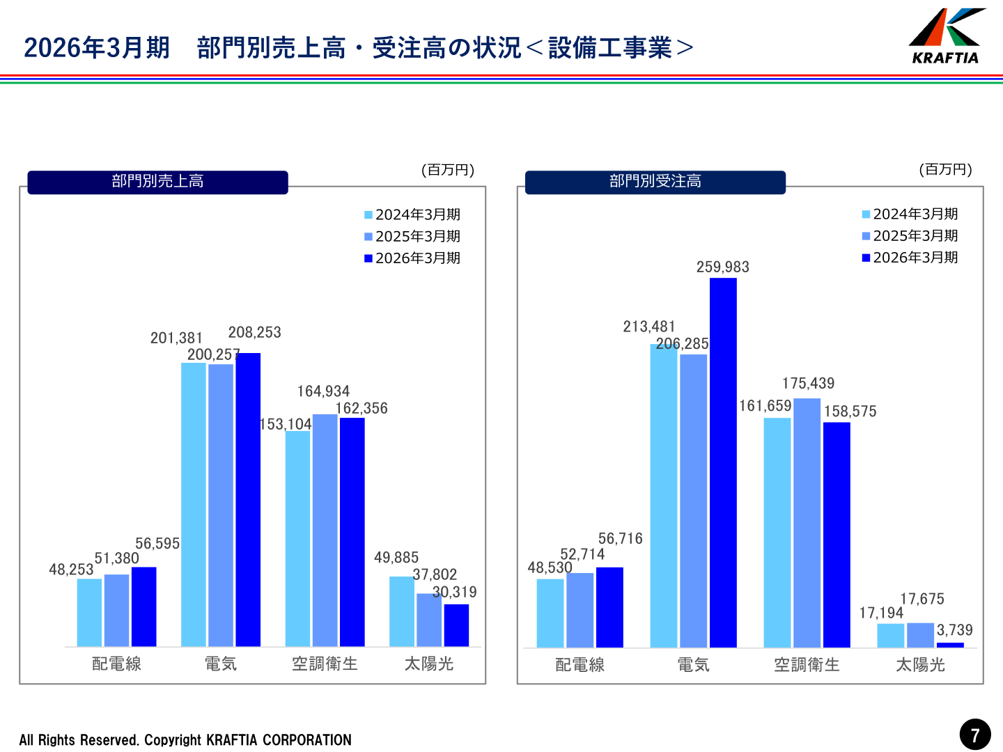 クラフティア 2026年3月期 設備工事業の部門別売上高・受注高（配電線・電気・空調衛生・太陽光）